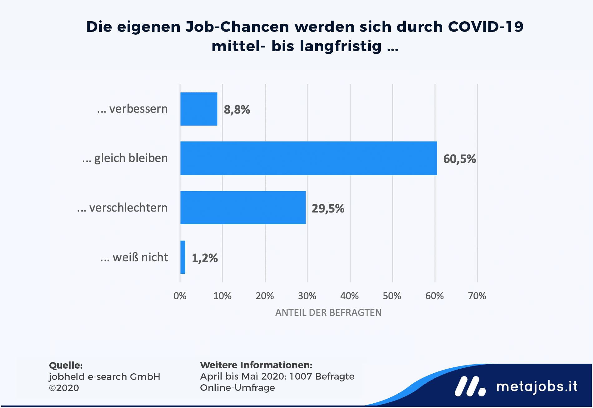 Infografik: Die eigenen Job-Chancen nach Corona | metajobs.it