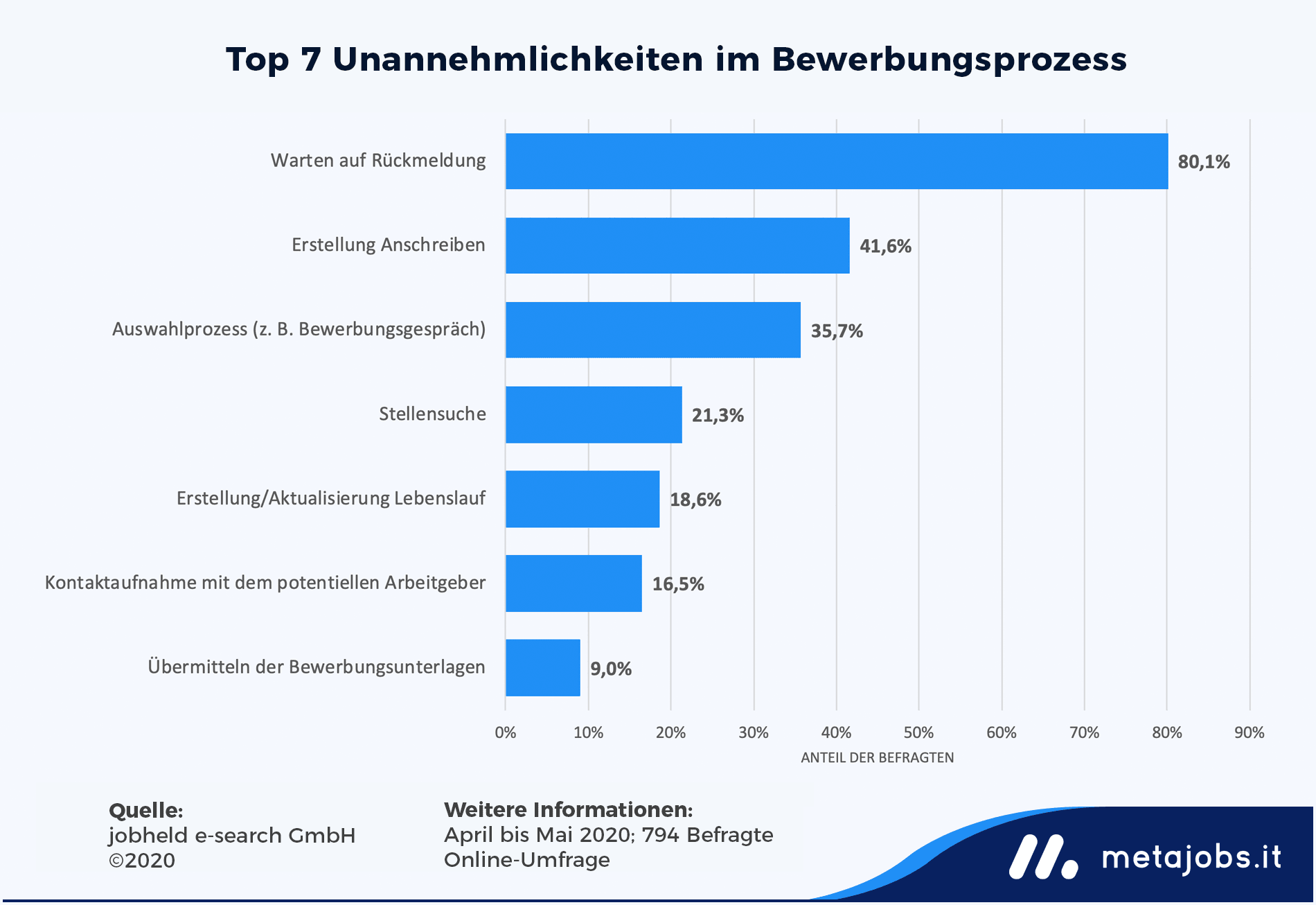 Infografik: Top 7 Unannehmlichkeiten im Bewerbungsprozess | metajobs.it