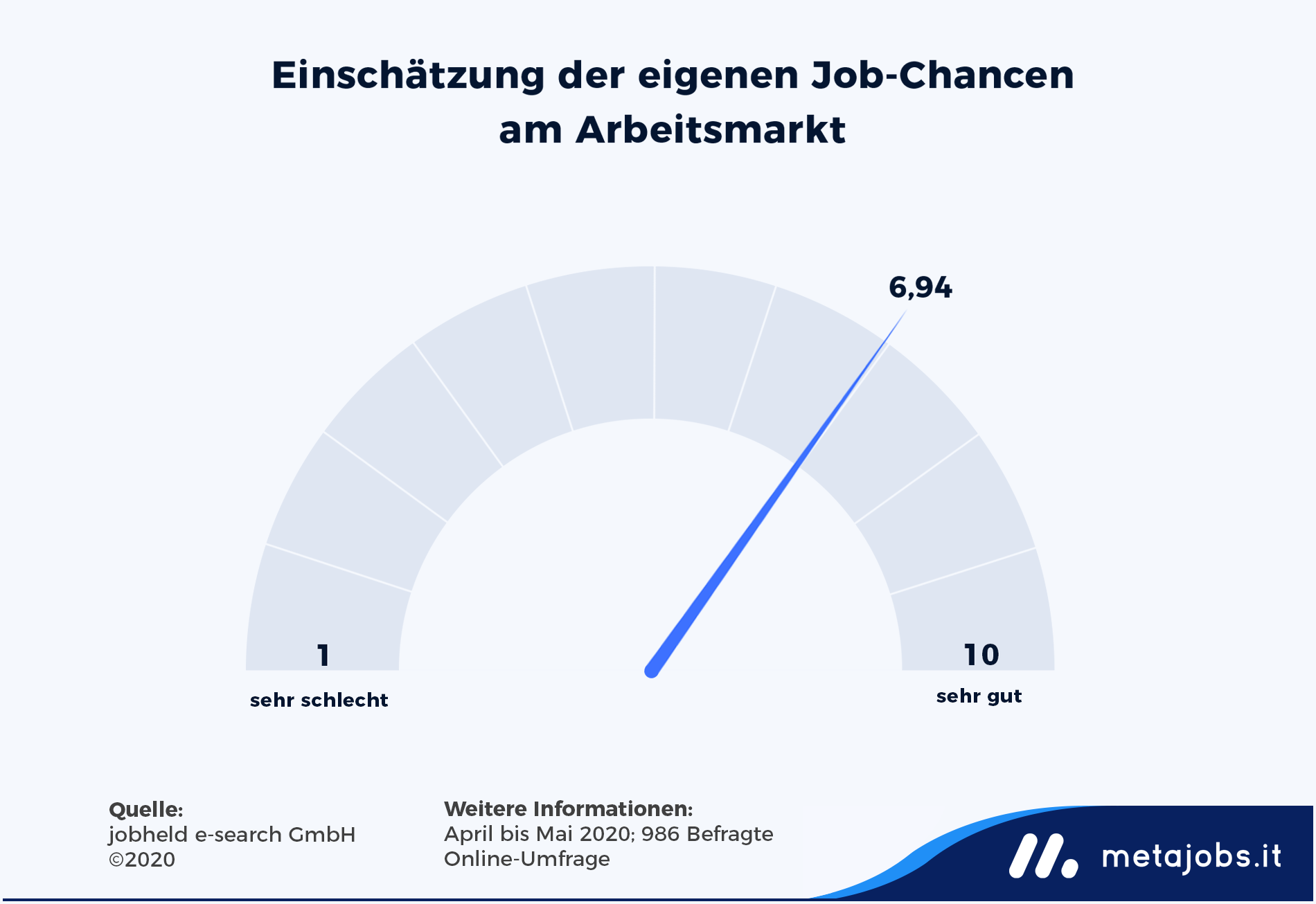 Einschätzung der eigenen Job-Chancen am Arbeitsmarkt in Südtirol Infografik