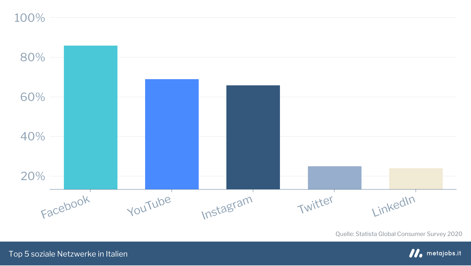 Top 5 Soziale Netzwerke in Italien Infografik