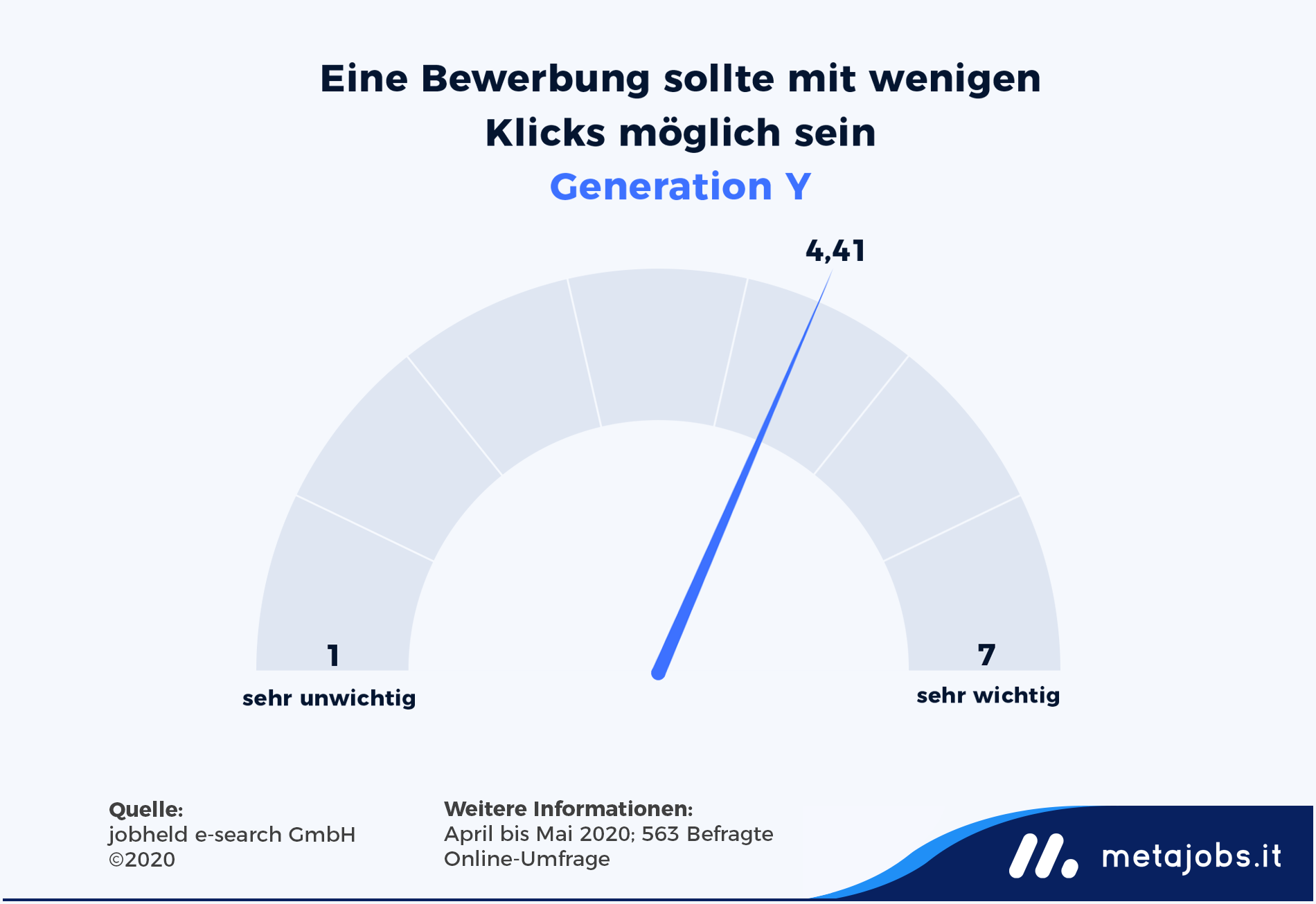 Relevanz Bewerbung mit wenigen Klicks in der Generation Y - Infografik