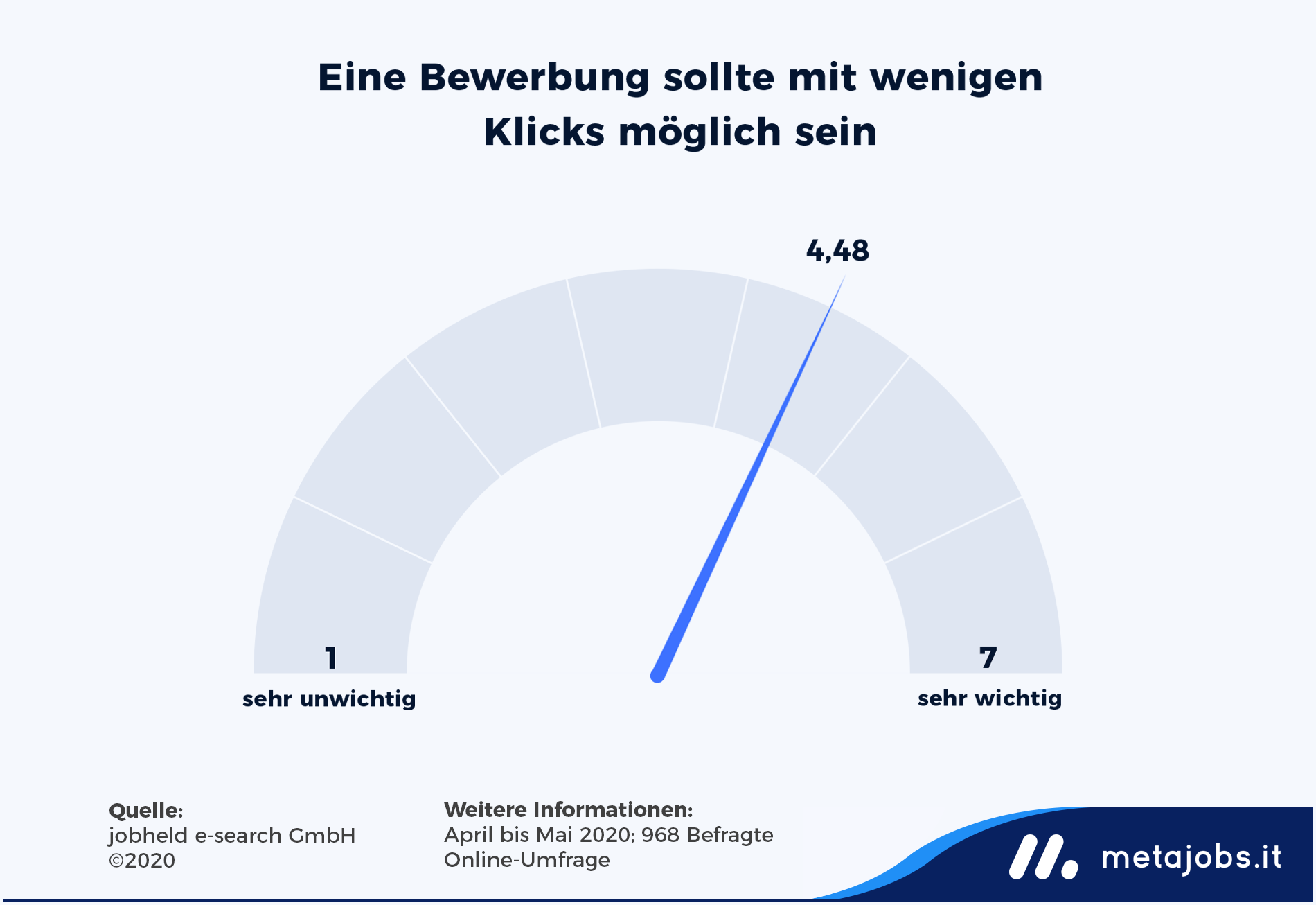 Relevanz Bewerbung mit wenigen Klicks - Infografik