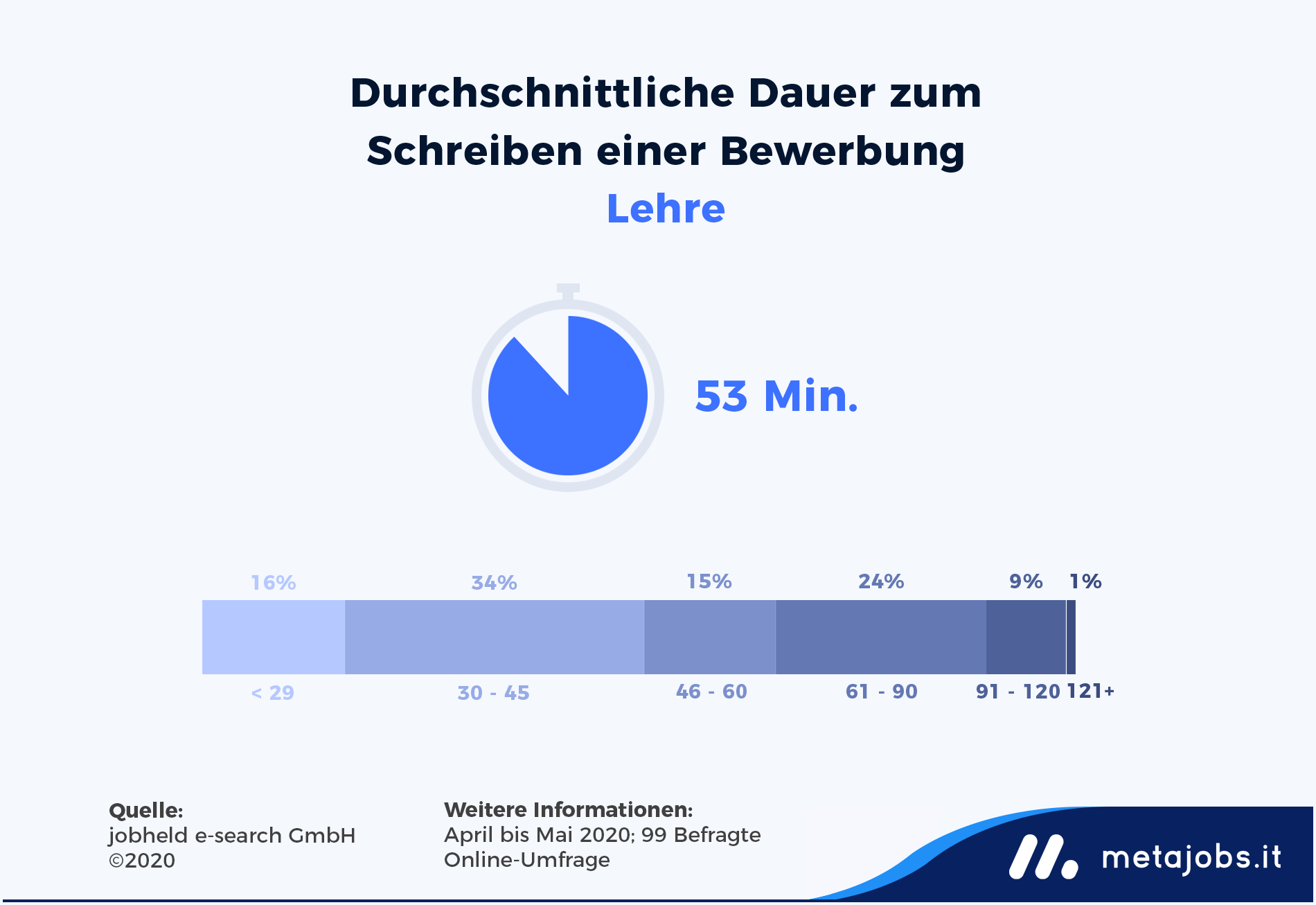 Infografik: Durchschnittliche Dauer von Lehrlingen zum Schreiben einer Bewerbung | metajobs.it