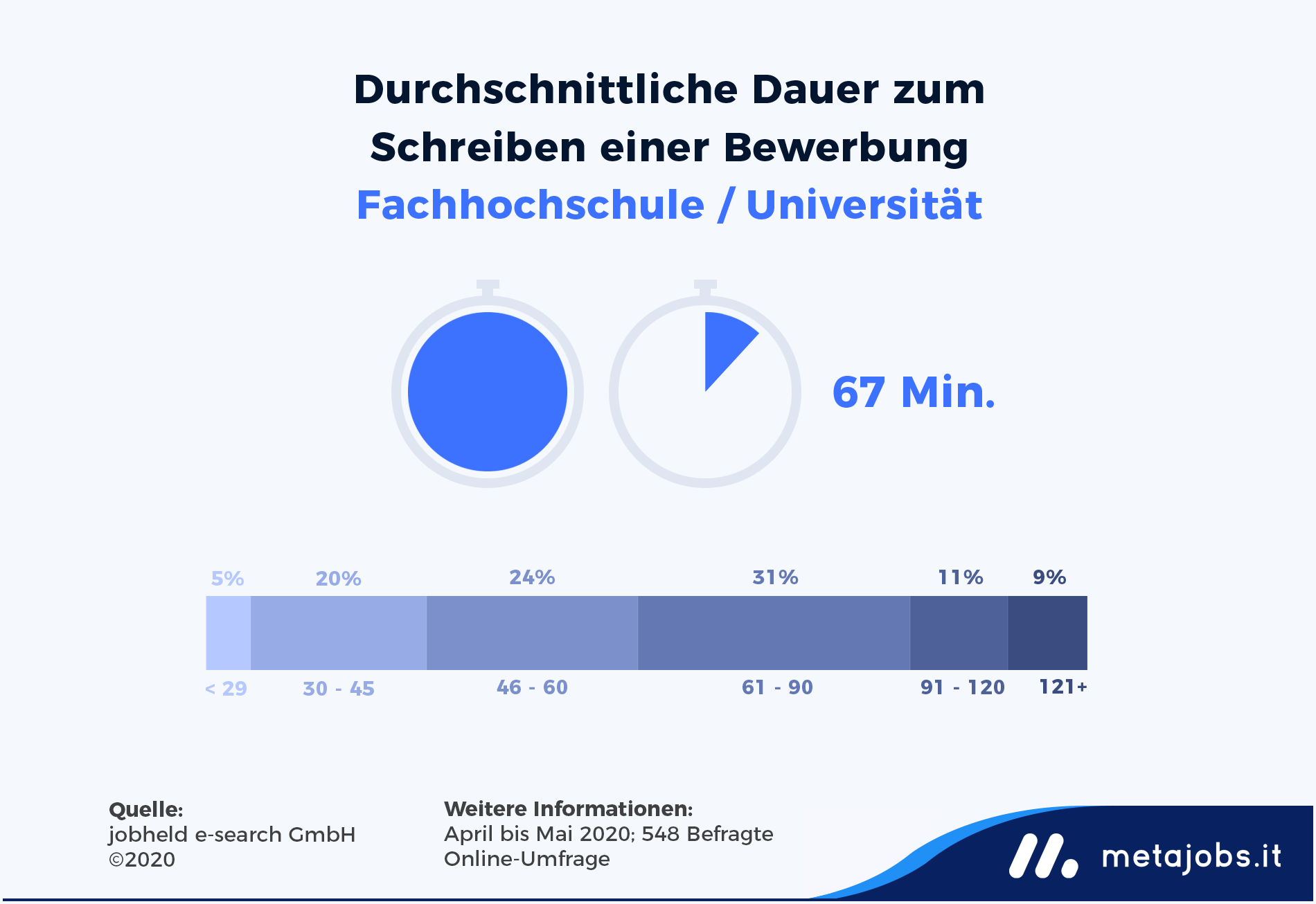 Infografik: Durchschnittliche Dauer Studierender zum Schreiben einer Bewerbung | metajobs.it