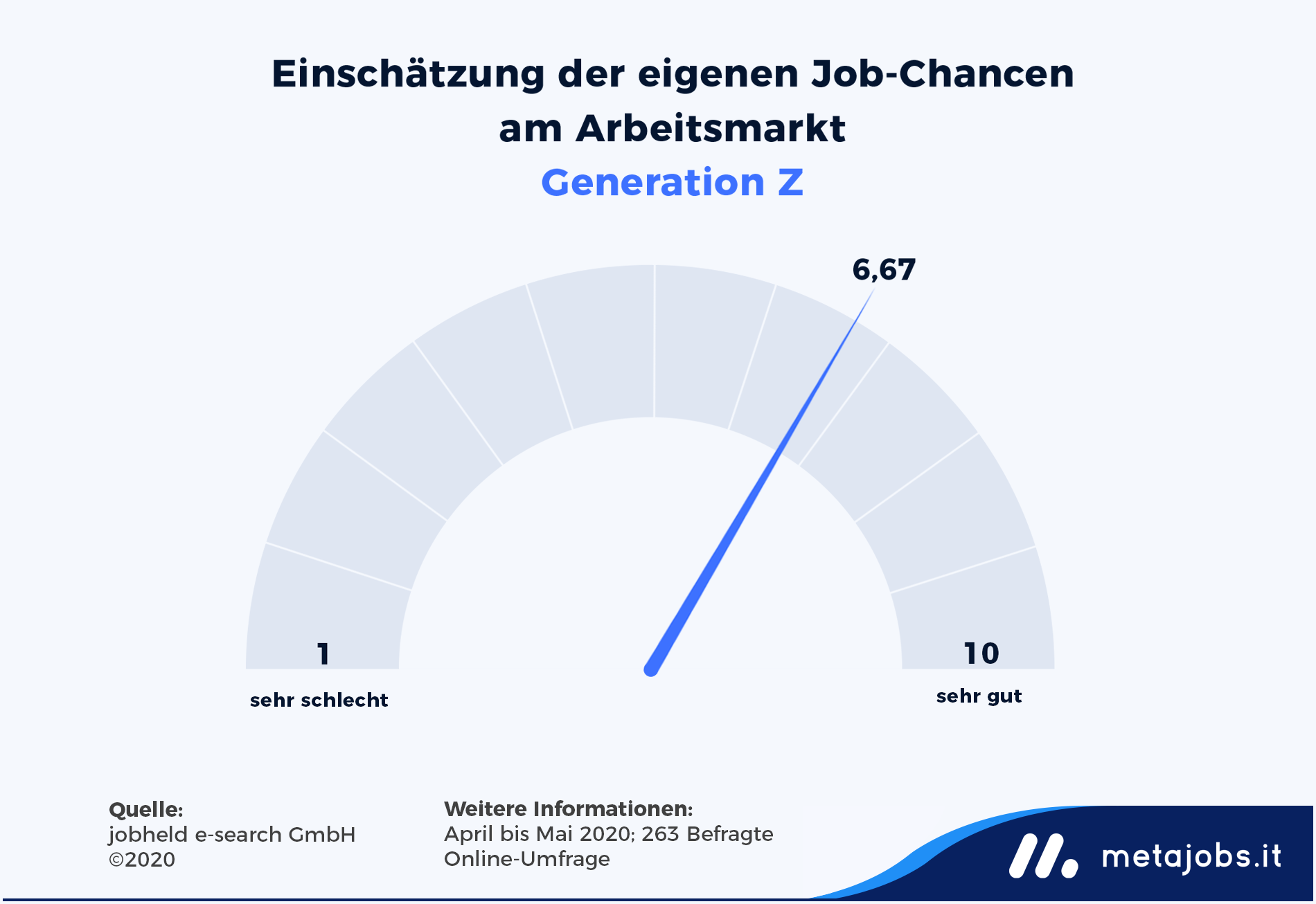Einschätzung der eigenen Job-Chancen am Arbeitsmarkt in Südtirol Generation Z Infografik